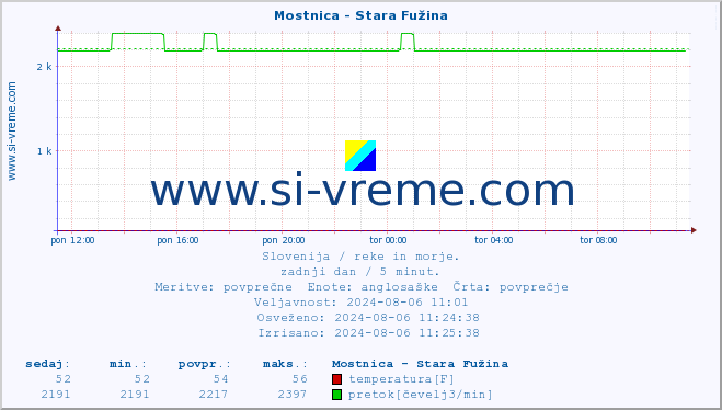 POVPREČJE :: Mostnica - Stara Fužina :: temperatura | pretok | višina :: zadnji dan / 5 minut.