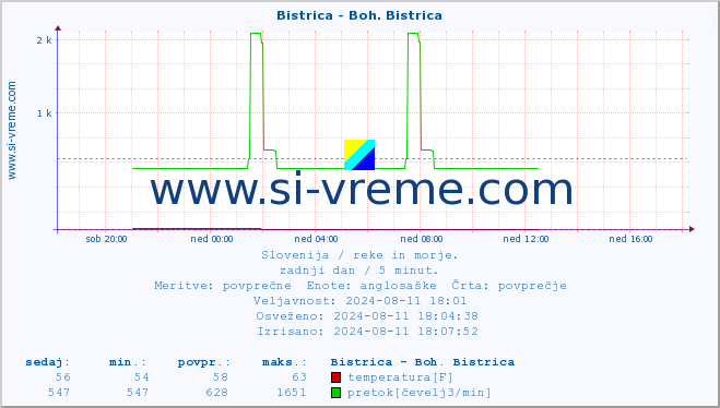 POVPREČJE :: Bistrica - Boh. Bistrica :: temperatura | pretok | višina :: zadnji dan / 5 minut.