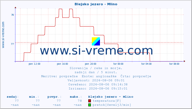 POVPREČJE :: Blejsko jezero - Mlino :: temperatura | pretok | višina :: zadnji dan / 5 minut.