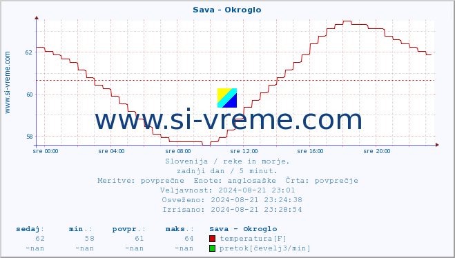 POVPREČJE :: Sava - Okroglo :: temperatura | pretok | višina :: zadnji dan / 5 minut.