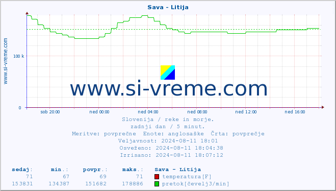 POVPREČJE :: Sava - Litija :: temperatura | pretok | višina :: zadnji dan / 5 minut.