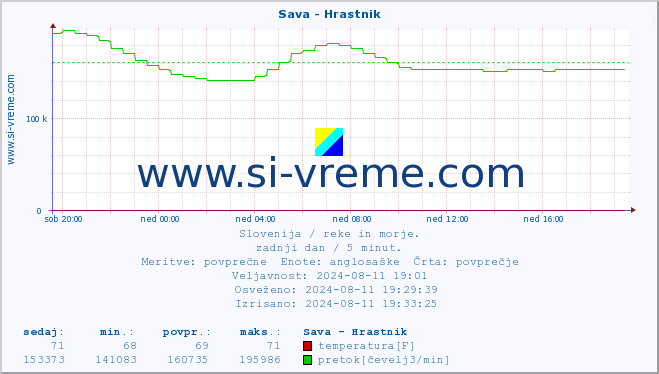 POVPREČJE :: Sava - Hrastnik :: temperatura | pretok | višina :: zadnji dan / 5 minut.