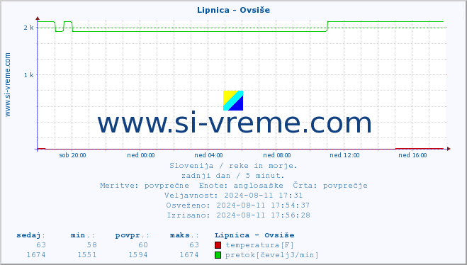 POVPREČJE :: Lipnica - Ovsiše :: temperatura | pretok | višina :: zadnji dan / 5 minut.