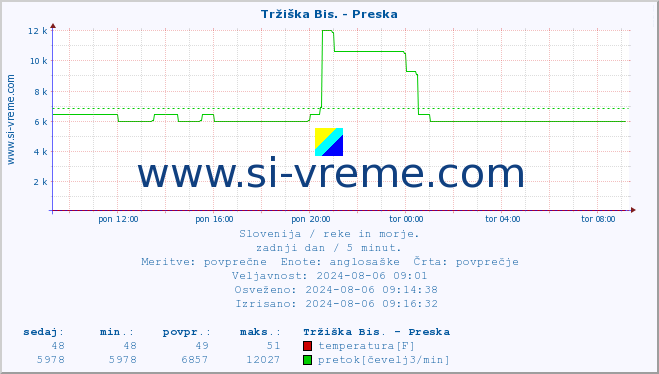 POVPREČJE :: Tržiška Bis. - Preska :: temperatura | pretok | višina :: zadnji dan / 5 minut.