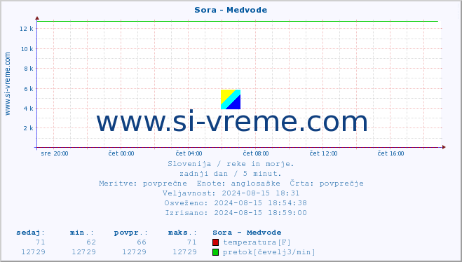 POVPREČJE :: Sora - Medvode :: temperatura | pretok | višina :: zadnji dan / 5 minut.