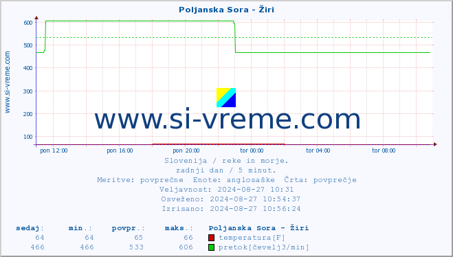 POVPREČJE :: Poljanska Sora - Žiri :: temperatura | pretok | višina :: zadnji dan / 5 minut.