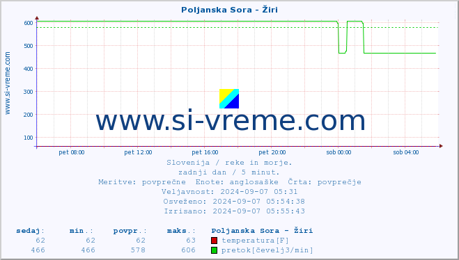 POVPREČJE :: Poljanska Sora - Žiri :: temperatura | pretok | višina :: zadnji dan / 5 minut.