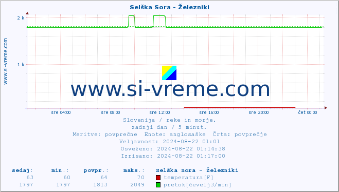 POVPREČJE :: Selška Sora - Železniki :: temperatura | pretok | višina :: zadnji dan / 5 minut.