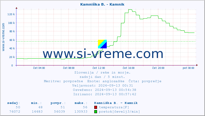 POVPREČJE :: Kamniška B. - Kamnik :: temperatura | pretok | višina :: zadnji dan / 5 minut.