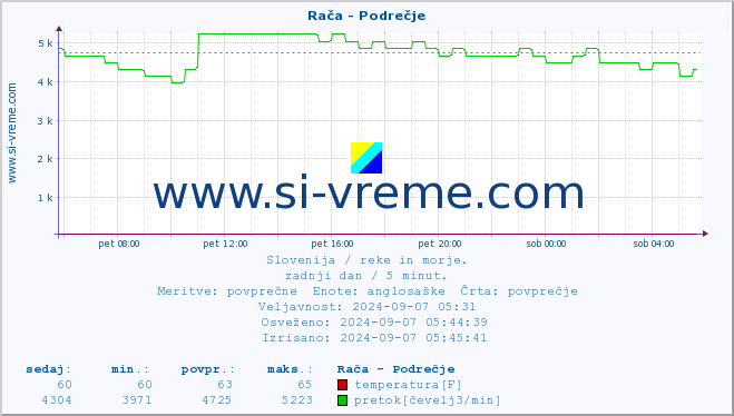 POVPREČJE :: Rača - Podrečje :: temperatura | pretok | višina :: zadnji dan / 5 minut.