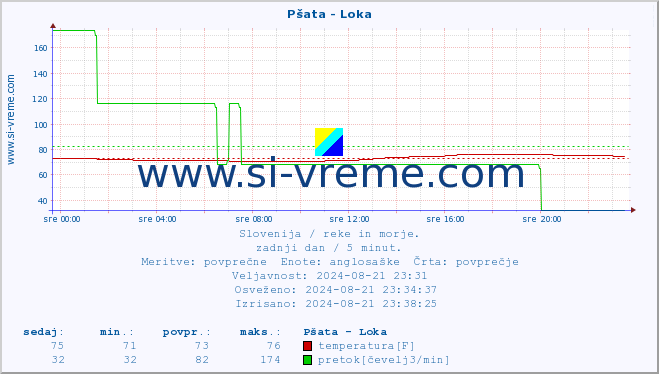 POVPREČJE :: Pšata - Loka :: temperatura | pretok | višina :: zadnji dan / 5 minut.