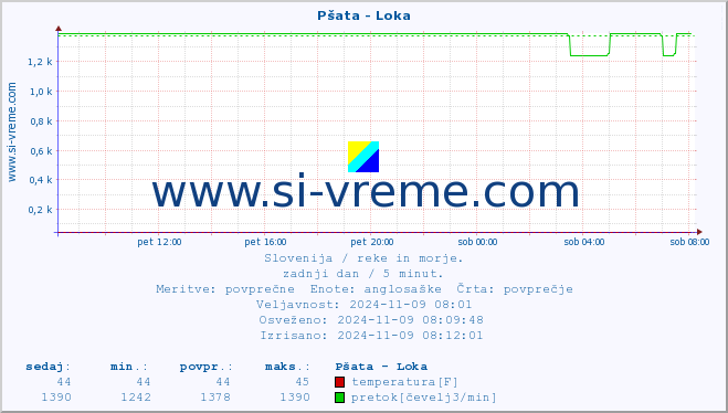 POVPREČJE :: Pšata - Loka :: temperatura | pretok | višina :: zadnji dan / 5 minut.