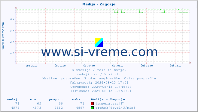 POVPREČJE :: Medija - Zagorje :: temperatura | pretok | višina :: zadnji dan / 5 minut.