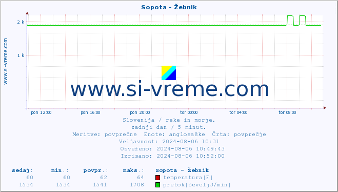 POVPREČJE :: Sopota - Žebnik :: temperatura | pretok | višina :: zadnji dan / 5 minut.