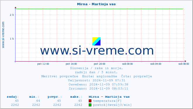 POVPREČJE :: Mirna - Martinja vas :: temperatura | pretok | višina :: zadnji dan / 5 minut.