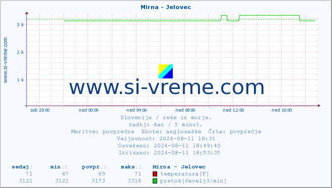 POVPREČJE :: Mirna - Jelovec :: temperatura | pretok | višina :: zadnji dan / 5 minut.