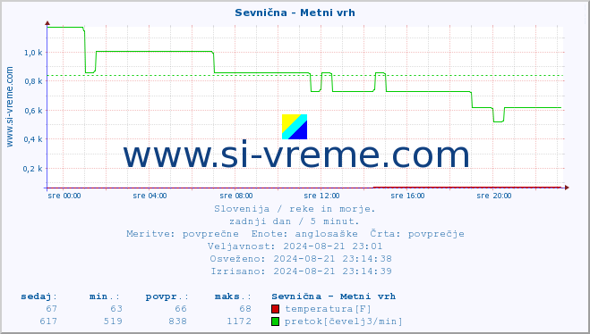 POVPREČJE :: Sevnična - Metni vrh :: temperatura | pretok | višina :: zadnji dan / 5 minut.