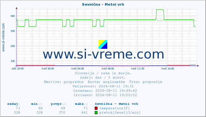 POVPREČJE :: Sevnična - Metni vrh :: temperatura | pretok | višina :: zadnji dan / 5 minut.