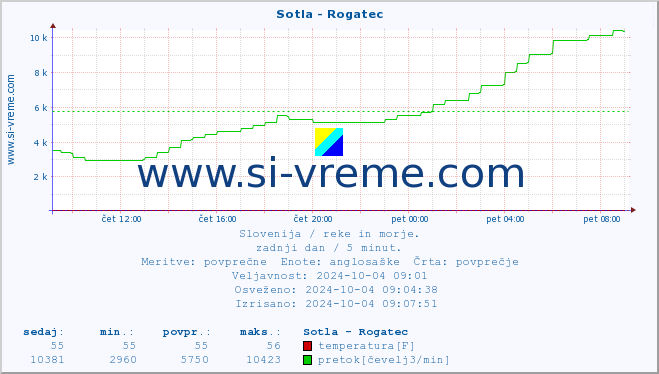 POVPREČJE :: Sotla - Rogatec :: temperatura | pretok | višina :: zadnji dan / 5 minut.