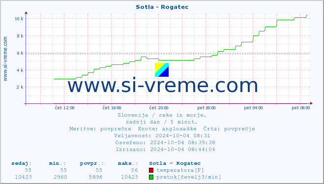 POVPREČJE :: Sotla - Rogatec :: temperatura | pretok | višina :: zadnji dan / 5 minut.