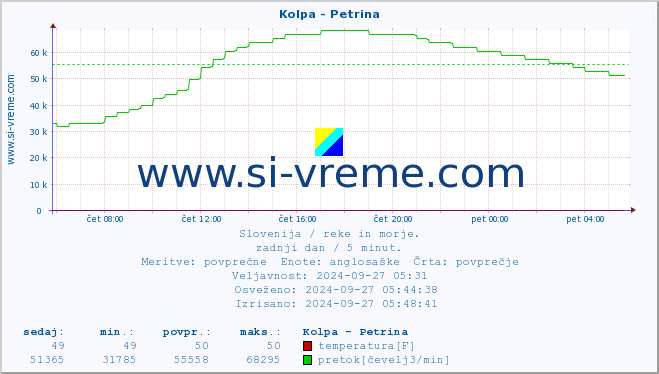 POVPREČJE :: Kolpa - Petrina :: temperatura | pretok | višina :: zadnji dan / 5 minut.