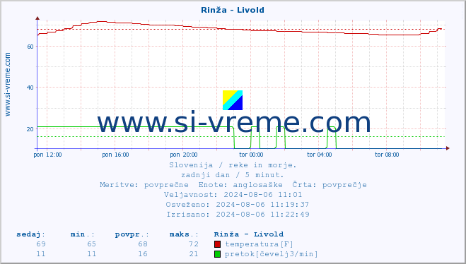 POVPREČJE :: Rinža - Livold :: temperatura | pretok | višina :: zadnji dan / 5 minut.