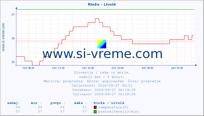 POVPREČJE :: Rinža - Livold :: temperatura | pretok | višina :: zadnji dan / 5 minut.