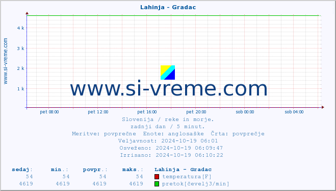 POVPREČJE :: Lahinja - Gradac :: temperatura | pretok | višina :: zadnji dan / 5 minut.