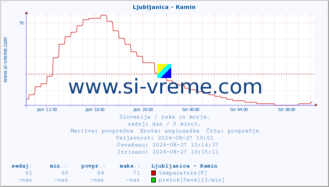 POVPREČJE :: Ljubljanica - Kamin :: temperatura | pretok | višina :: zadnji dan / 5 minut.