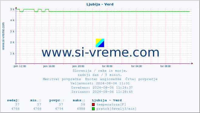 POVPREČJE :: Ljubija - Verd :: temperatura | pretok | višina :: zadnji dan / 5 minut.