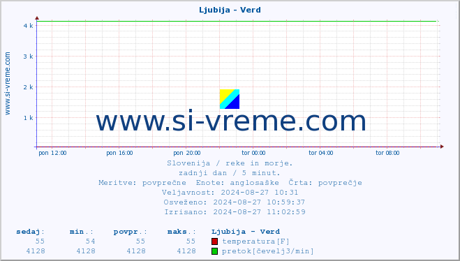 POVPREČJE :: Ljubija - Verd :: temperatura | pretok | višina :: zadnji dan / 5 minut.