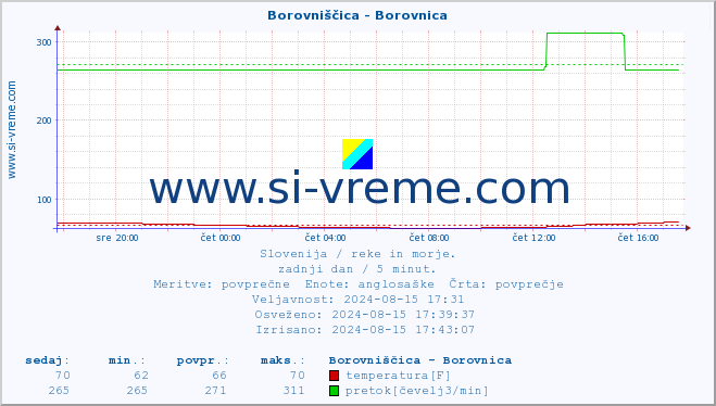 POVPREČJE :: Borovniščica - Borovnica :: temperatura | pretok | višina :: zadnji dan / 5 minut.