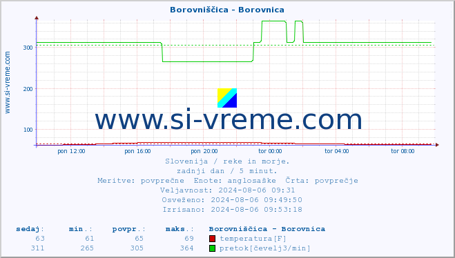 POVPREČJE :: Borovniščica - Borovnica :: temperatura | pretok | višina :: zadnji dan / 5 minut.