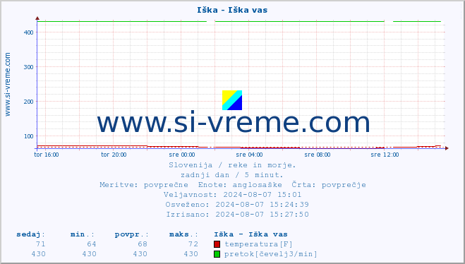 POVPREČJE :: Iška - Iška vas :: temperatura | pretok | višina :: zadnji dan / 5 minut.