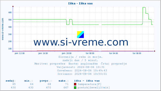 POVPREČJE :: Iška - Iška vas :: temperatura | pretok | višina :: zadnji dan / 5 minut.