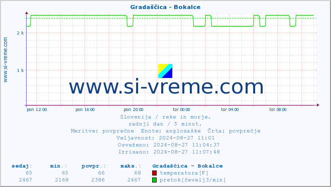 POVPREČJE :: Gradaščica - Bokalce :: temperatura | pretok | višina :: zadnji dan / 5 minut.