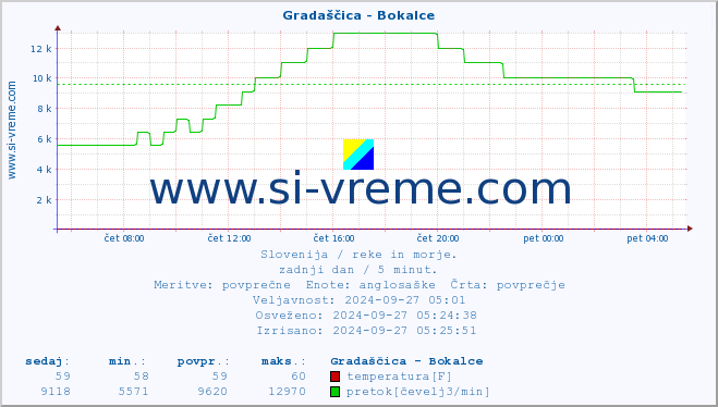 POVPREČJE :: Gradaščica - Bokalce :: temperatura | pretok | višina :: zadnji dan / 5 minut.