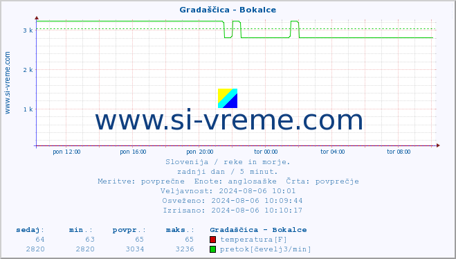 POVPREČJE :: Gradaščica - Bokalce :: temperatura | pretok | višina :: zadnji dan / 5 minut.