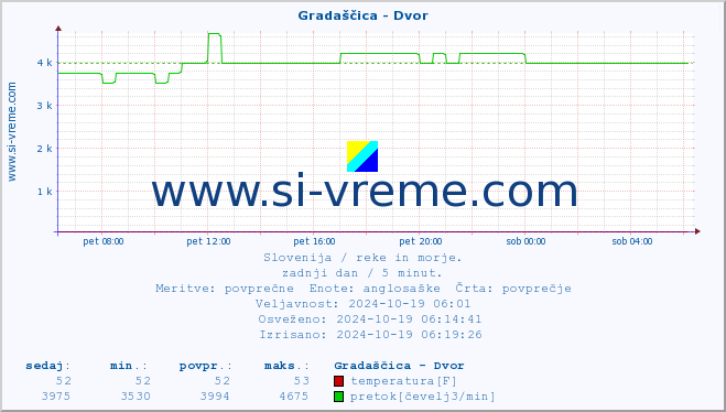 POVPREČJE :: Gradaščica - Dvor :: temperatura | pretok | višina :: zadnji dan / 5 minut.