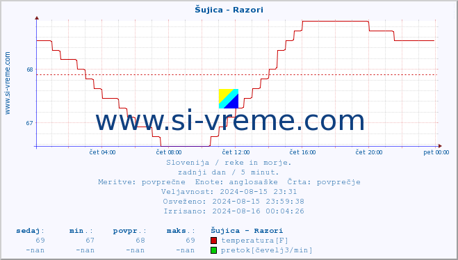 POVPREČJE :: Šujica - Razori :: temperatura | pretok | višina :: zadnji dan / 5 minut.