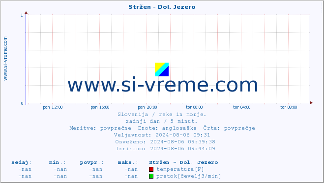 POVPREČJE :: Stržen - Dol. Jezero :: temperatura | pretok | višina :: zadnji dan / 5 minut.