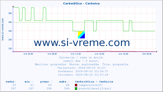 POVPREČJE :: Cerkniščica - Cerknica :: temperatura | pretok | višina :: zadnji dan / 5 minut.