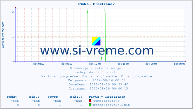 POVPREČJE :: Pivka - Prestranek :: temperatura | pretok | višina :: zadnji dan / 5 minut.