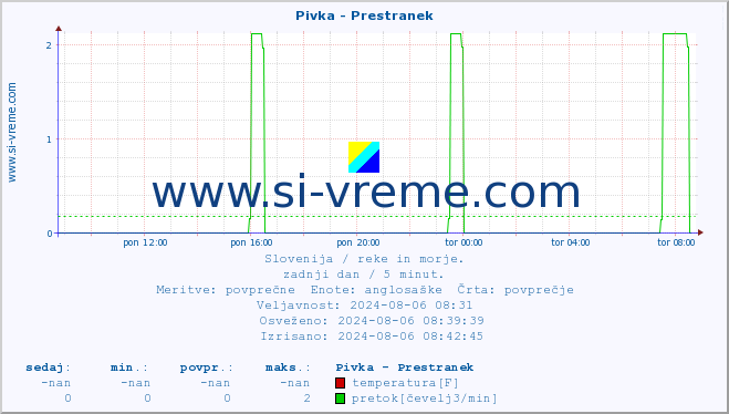 POVPREČJE :: Pivka - Prestranek :: temperatura | pretok | višina :: zadnji dan / 5 minut.