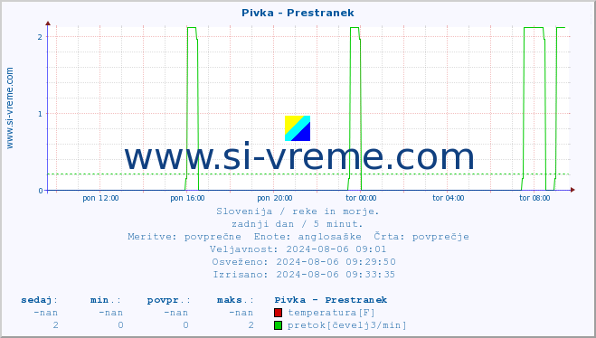 POVPREČJE :: Pivka - Prestranek :: temperatura | pretok | višina :: zadnji dan / 5 minut.