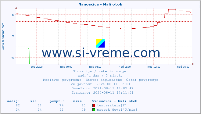 POVPREČJE :: Nanoščica - Mali otok :: temperatura | pretok | višina :: zadnji dan / 5 minut.