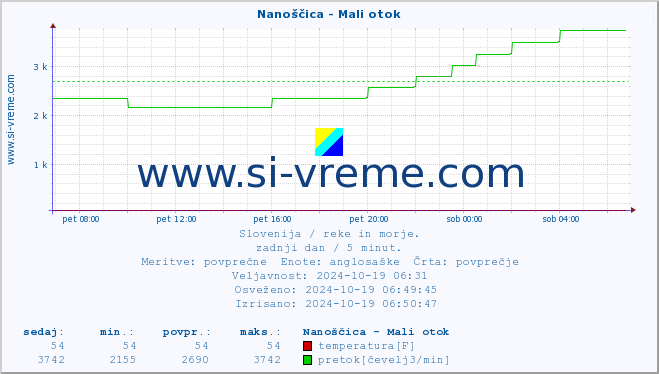 POVPREČJE :: Nanoščica - Mali otok :: temperatura | pretok | višina :: zadnji dan / 5 minut.