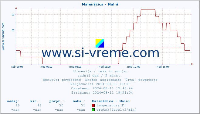 POVPREČJE :: Malenščica - Malni :: temperatura | pretok | višina :: zadnji dan / 5 minut.