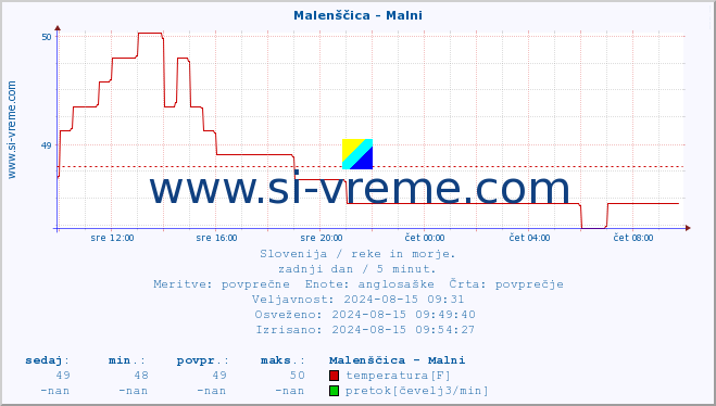 POVPREČJE :: Malenščica - Malni :: temperatura | pretok | višina :: zadnji dan / 5 minut.