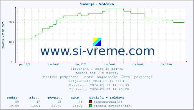 POVPREČJE :: Savinja - Solčava :: temperatura | pretok | višina :: zadnji dan / 5 minut.